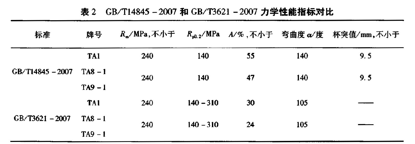 表2 GB/Tl4845-2007和 GB/T3621-2007 力學(xué)性能指標(biāo)對(duì)
比 表2 GB/Tl4845-2007和 GB/T3621-2007 力學(xué)性能指標(biāo)對(duì)比