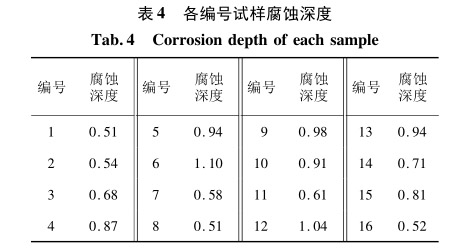 各編號試樣腐蝕深度 各編號試樣腐蝕深度